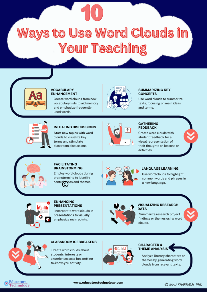 Best Word Cloud Generators for Teachers and Students